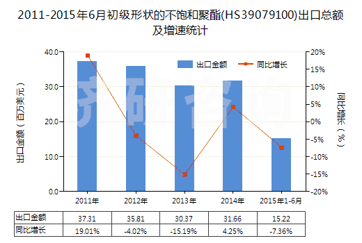 2011-2015年6月初級(jí)形狀的不飽和聚酯(HS39079100)出口總額及增速統(tǒng)計(jì)
